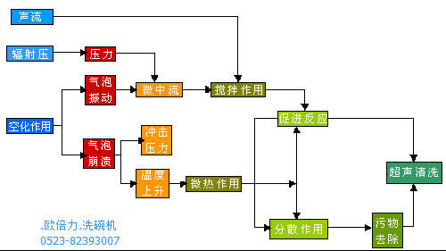 欧倍力超声波洗碗机工作机理图解